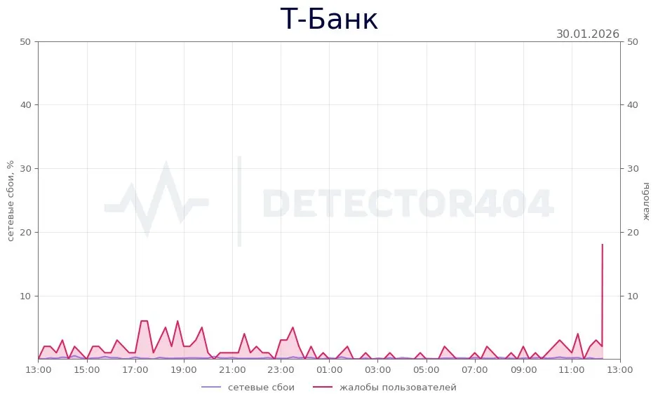 График сбоев Т-Банка (Detector404.ru)