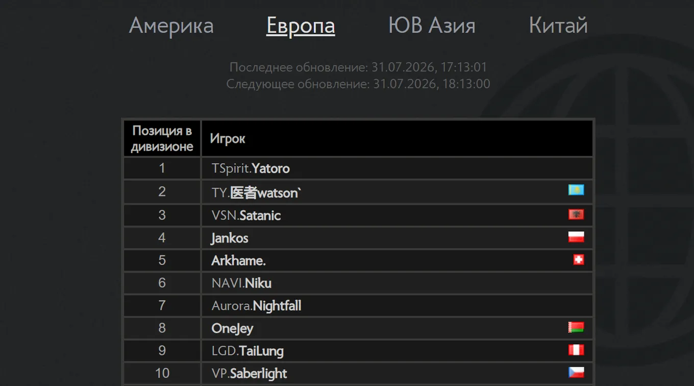 Актуальный таблица европейского ладдера Dota 2 31 июля 2026 года