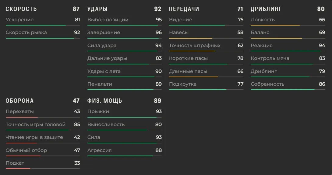 Характеристики Эрлинга Холанда в EA FC 27