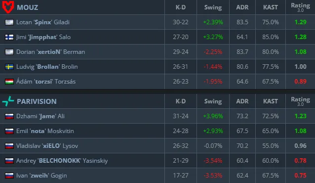 Статистика матча (HLTV)