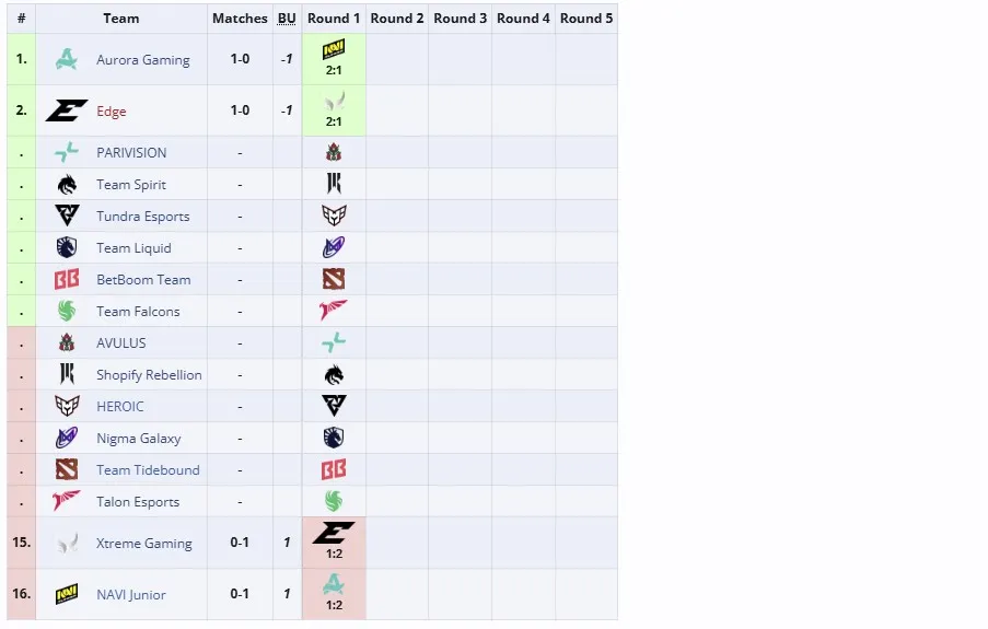 Групповая стадия PGL Wallachia Season 4