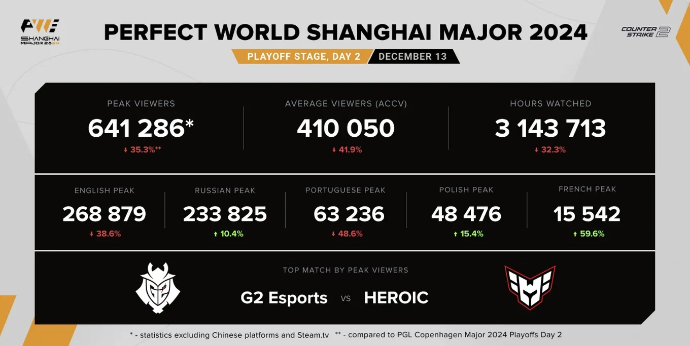 Статистика второго дня плей-офф стадии Perfect World Shanghai Major 2024 (Esports Charts)