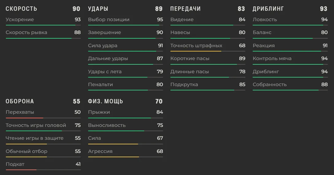 Характеристики Усмана Дембеле в EA FC 27