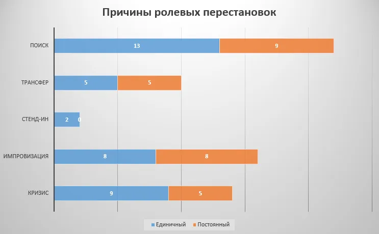 Причины ролевых перестановок