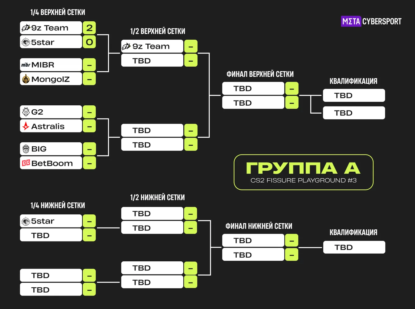 Таблица групповой стадии FISSURE Playground 3. Группа A