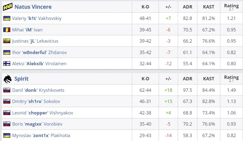 Статистика матча (HLTV)