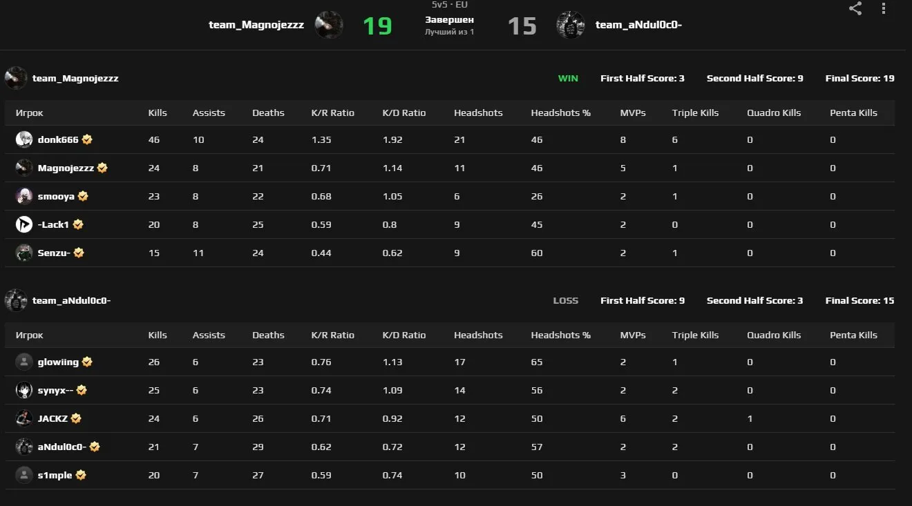 S1mple против donk на Faceit; s1mple вместе с donk на Faceit