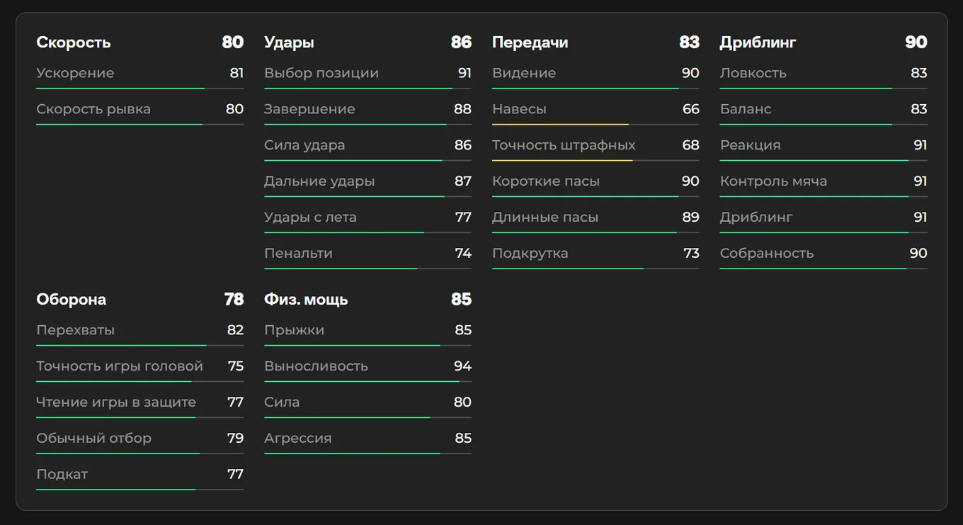 Показатели Джуда Беллингема в EA FC 26