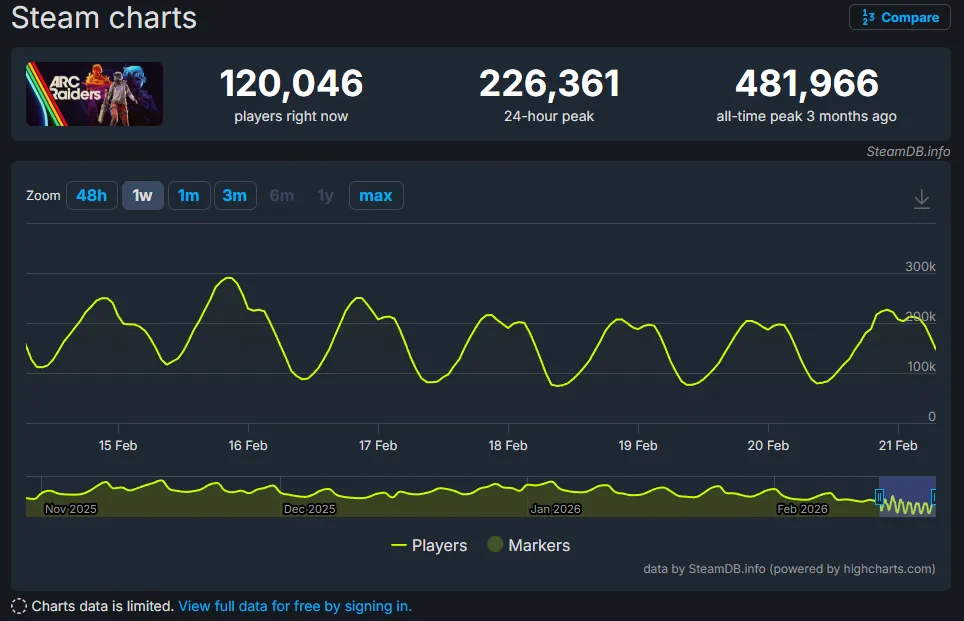 онлайн ARC Raiders в SteamDB
