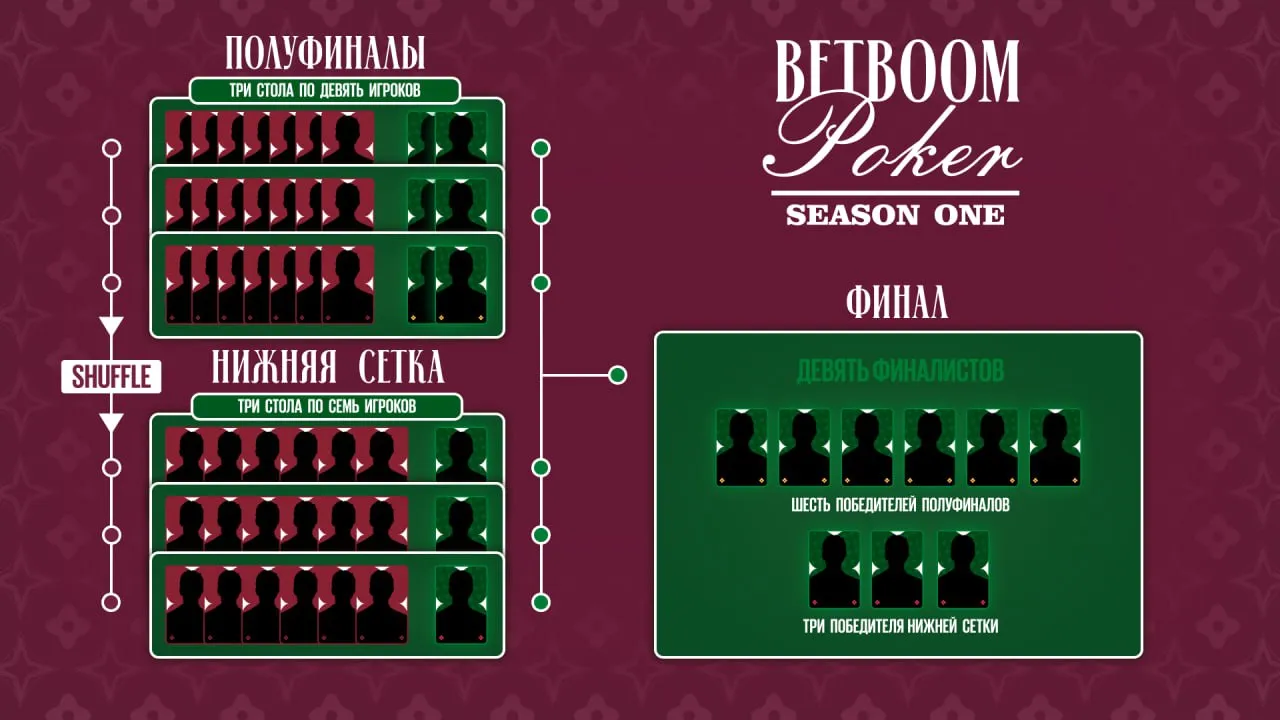 Формат BetBoom Poker