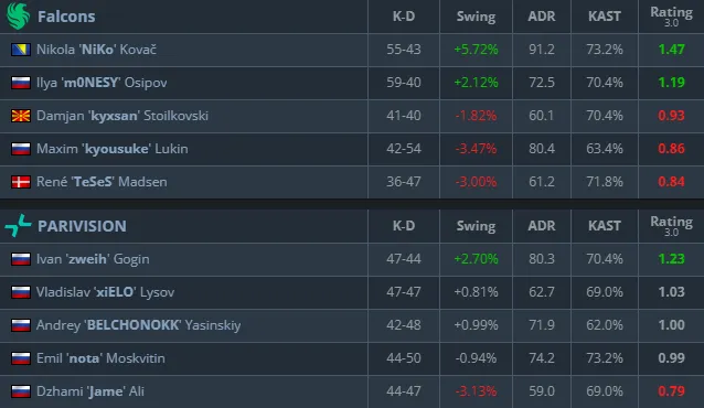 Статистика матча (HLTV)