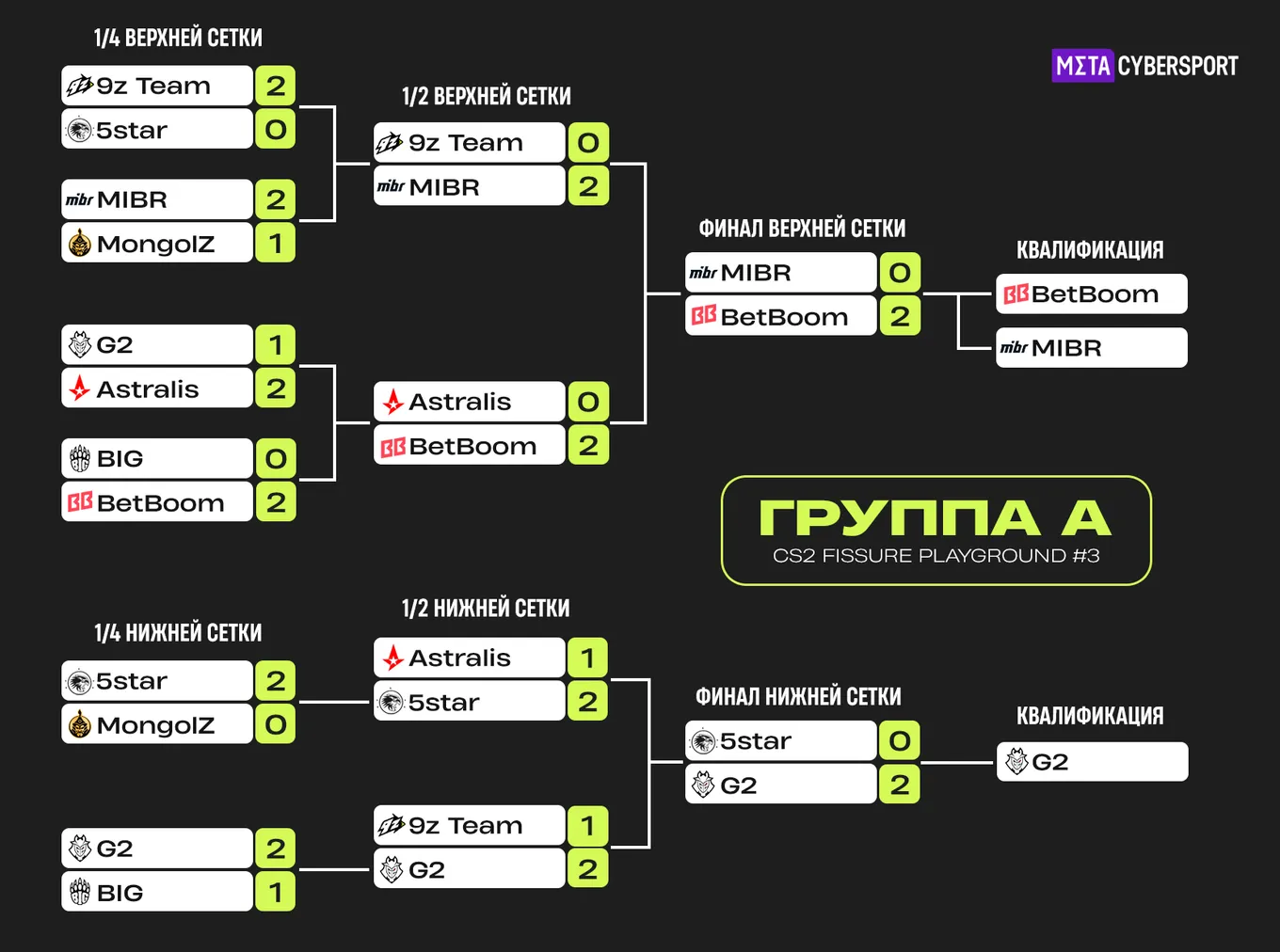 Таблица групповой стадии FISSURE Playground 3. Группа A