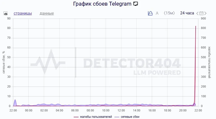 График сбоев Telegram