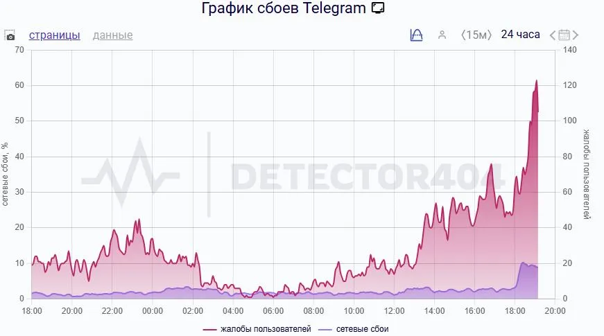 График сбоев Telegram