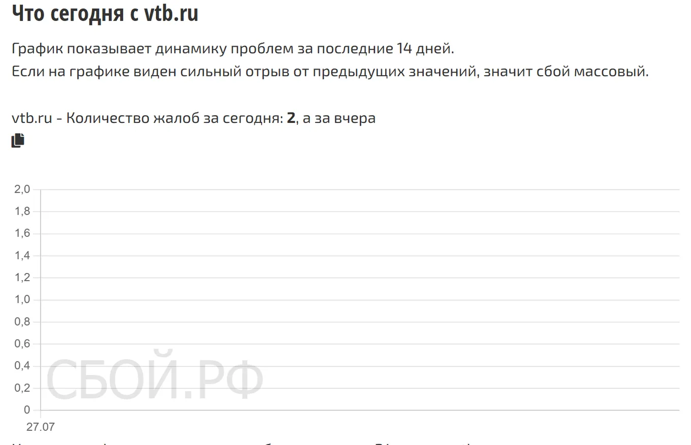 Что сегодня с ВТБ — динамика жалоб за 14 дней (данные на 9 августа 2026, 03:30 МСК)