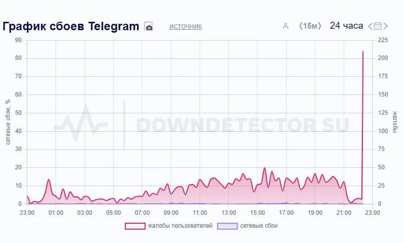 График сбоев Telegram