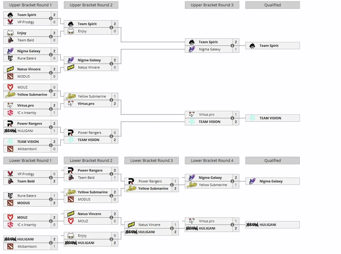 Европейские отборочные к The International 2026 (liquipedia)