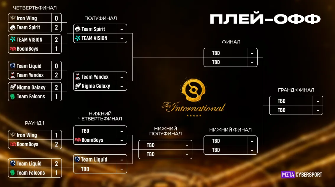 Плей-офф The International 2026