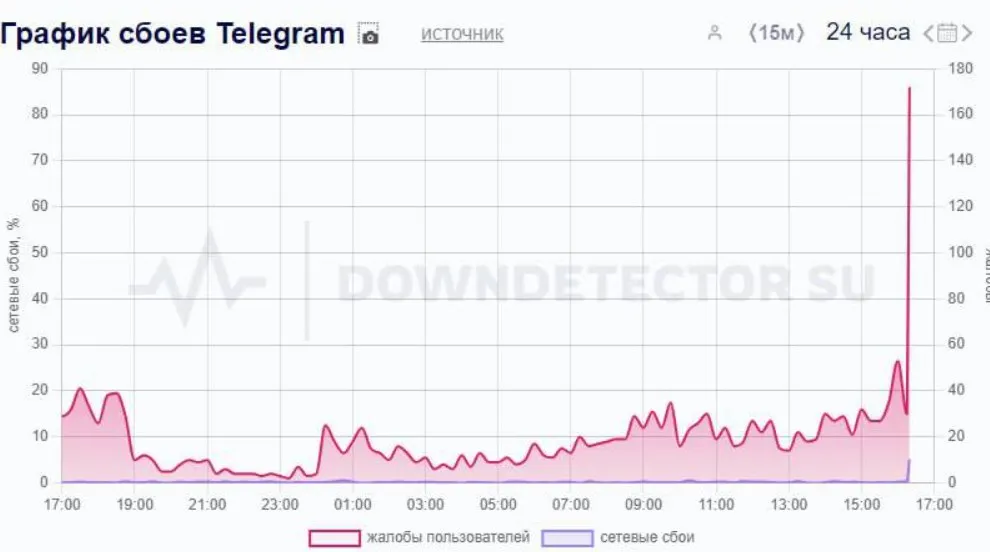 Сбой Telegram в Downdetector