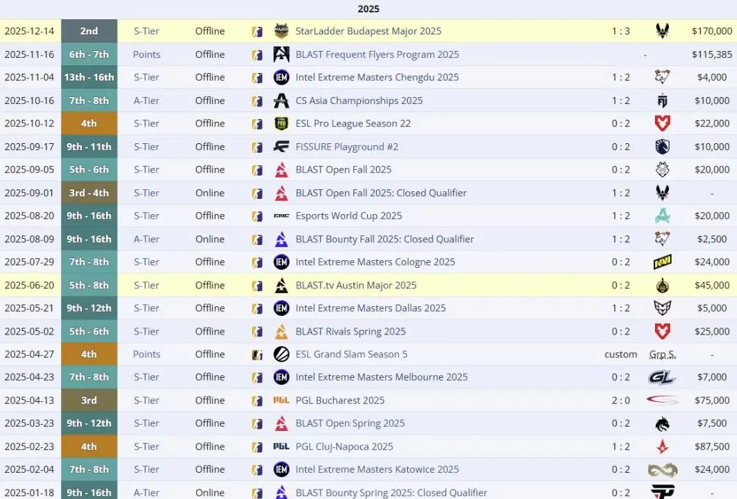 Результаты FaZe Clan в 2025 году (liquipedia)