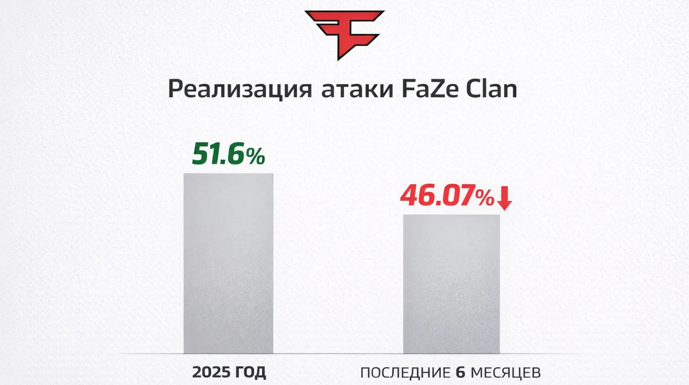 Если ещё в 2025 году процент реализованных раундов за сторону атаки у FaZe составлял 51,6%, то за последние полгода после окончательного формирования нового ростера этот показатель снизился до 46,07%