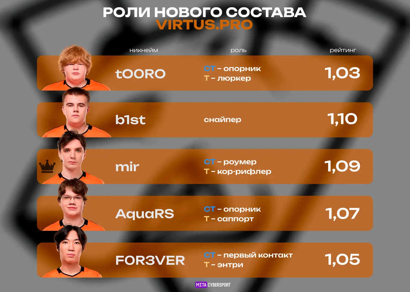 Распределение ролей нового ростер Virtus.pro