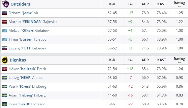 Статистика матча PGL Major Antwerp 2022: European RMR A по CS:GO