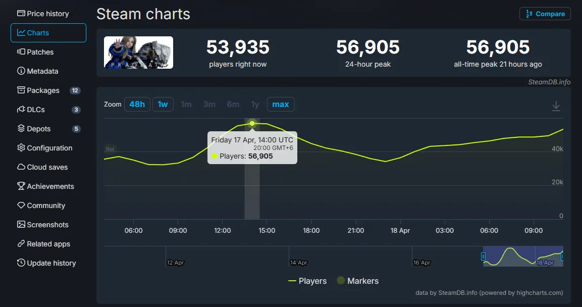Пиковый онлайн в Steam составил 56 905 человек – успех для абсолютно нового бренда без многомиллионной фан-базы