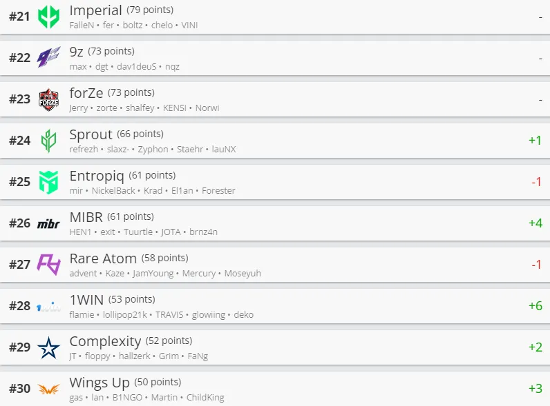 Лучшие команды мира по CS:GO по версии HLTV