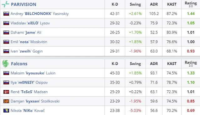 Статистика команд в матче на BLAST Open Spring 2026 (HLTV)