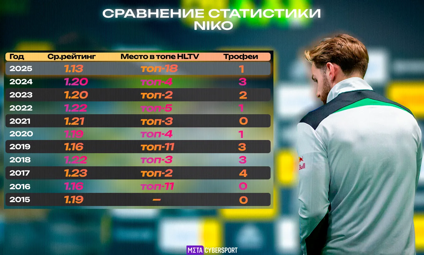 Сравнение статистики NiKo за последние 10 лет