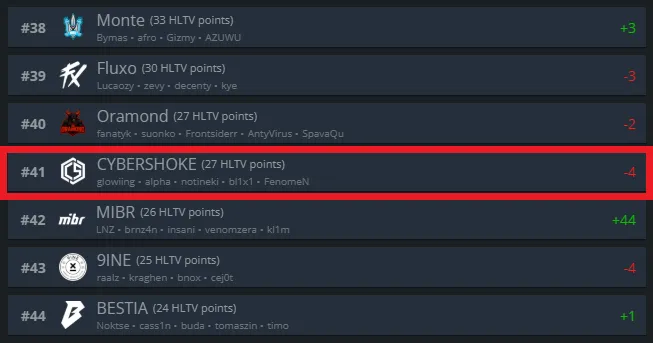 Список лучших команд по CS2 (HLTV)
