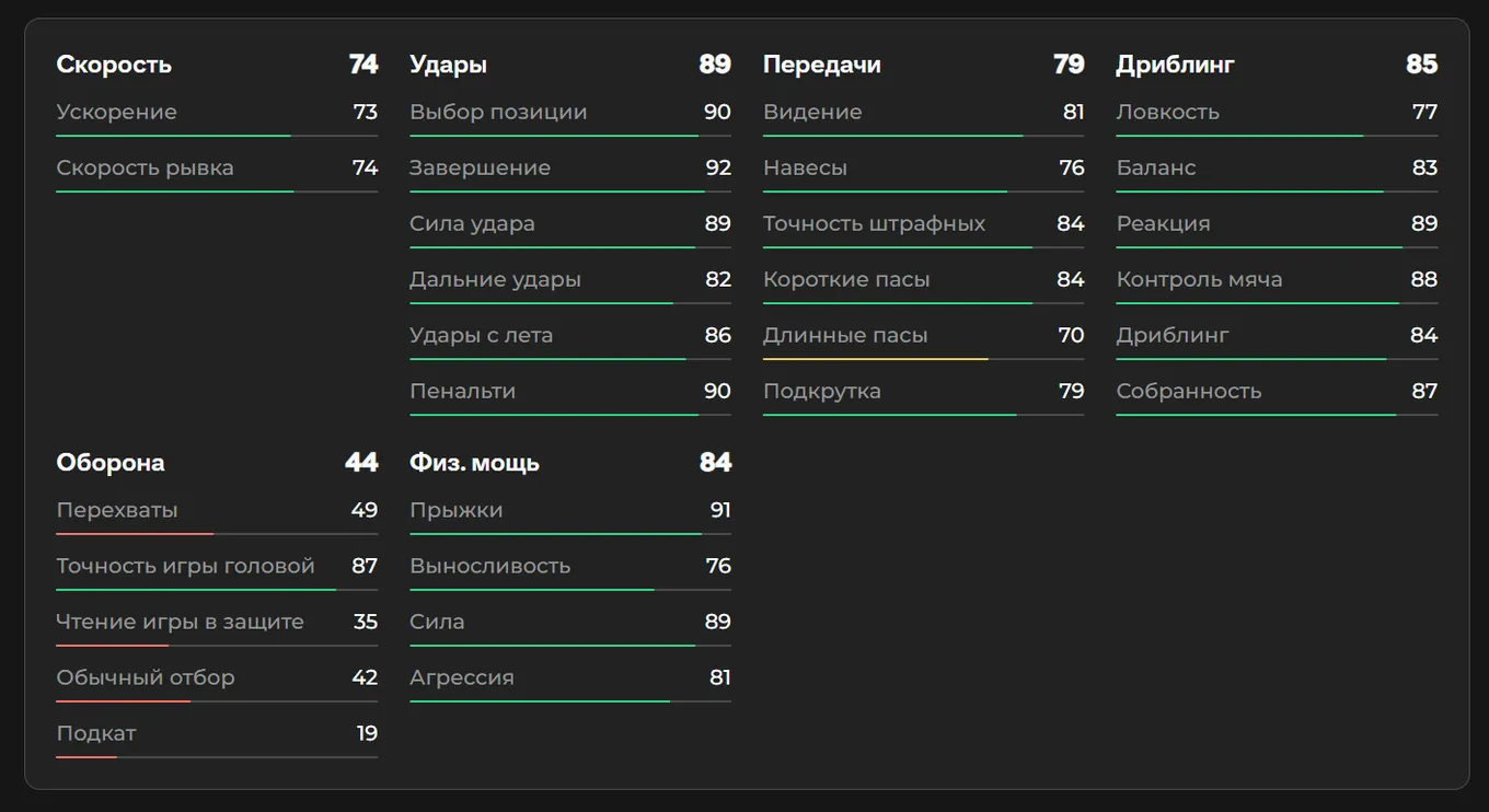 Показатели Роберта Левандовски в EA FC 26