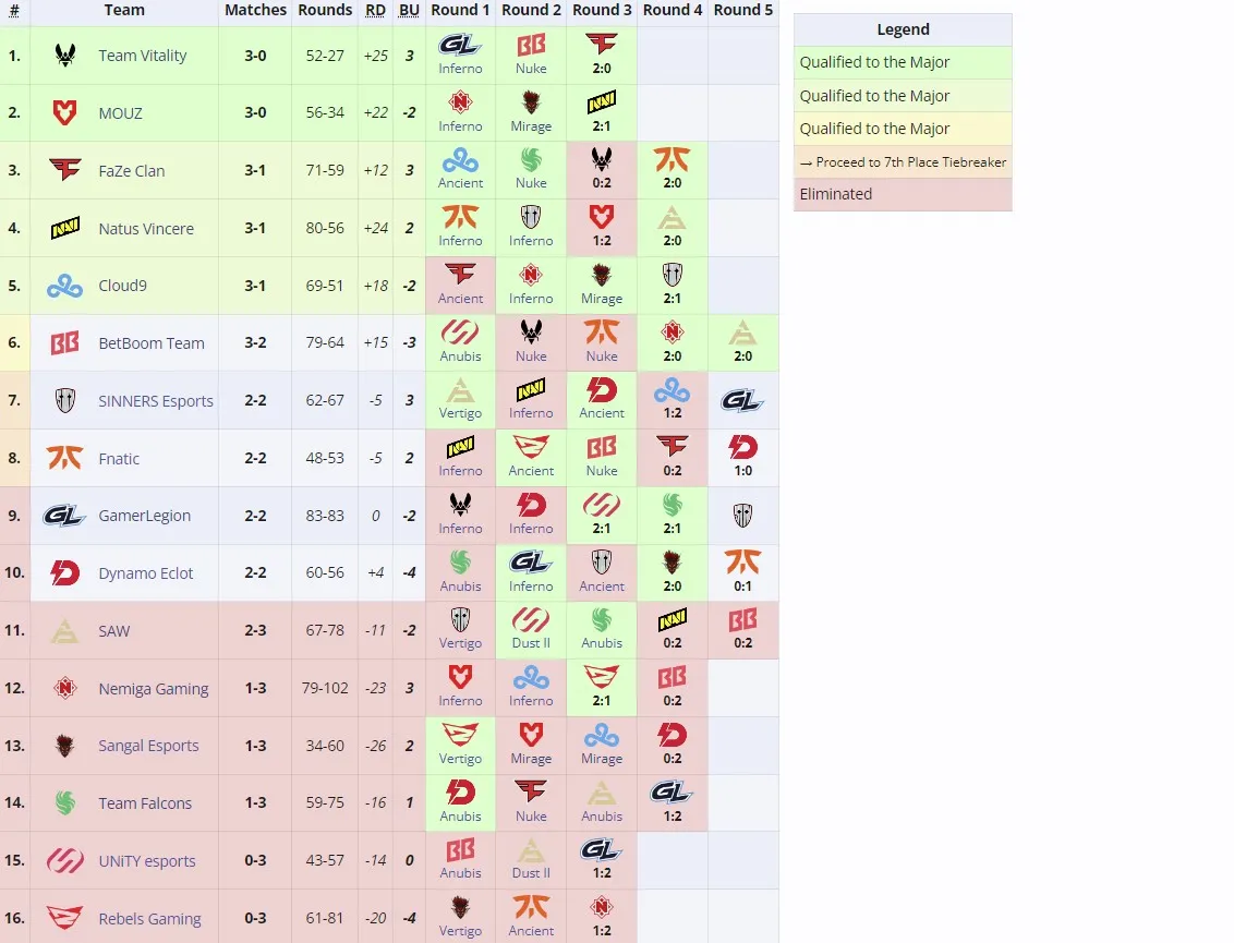 Текущее положение команд на RMR к Perfect World Shanghai Major 2024