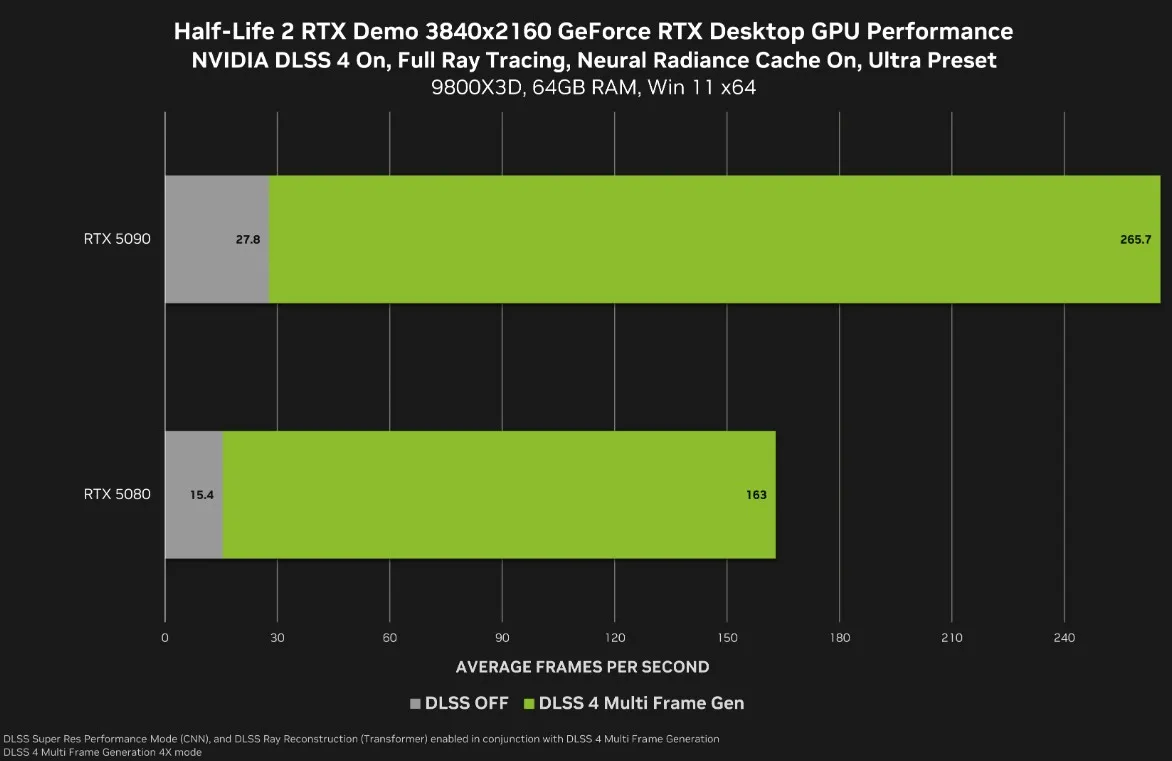 Тесты ремастера Half-Life 2 RTX на видеокартах NVIDIA 