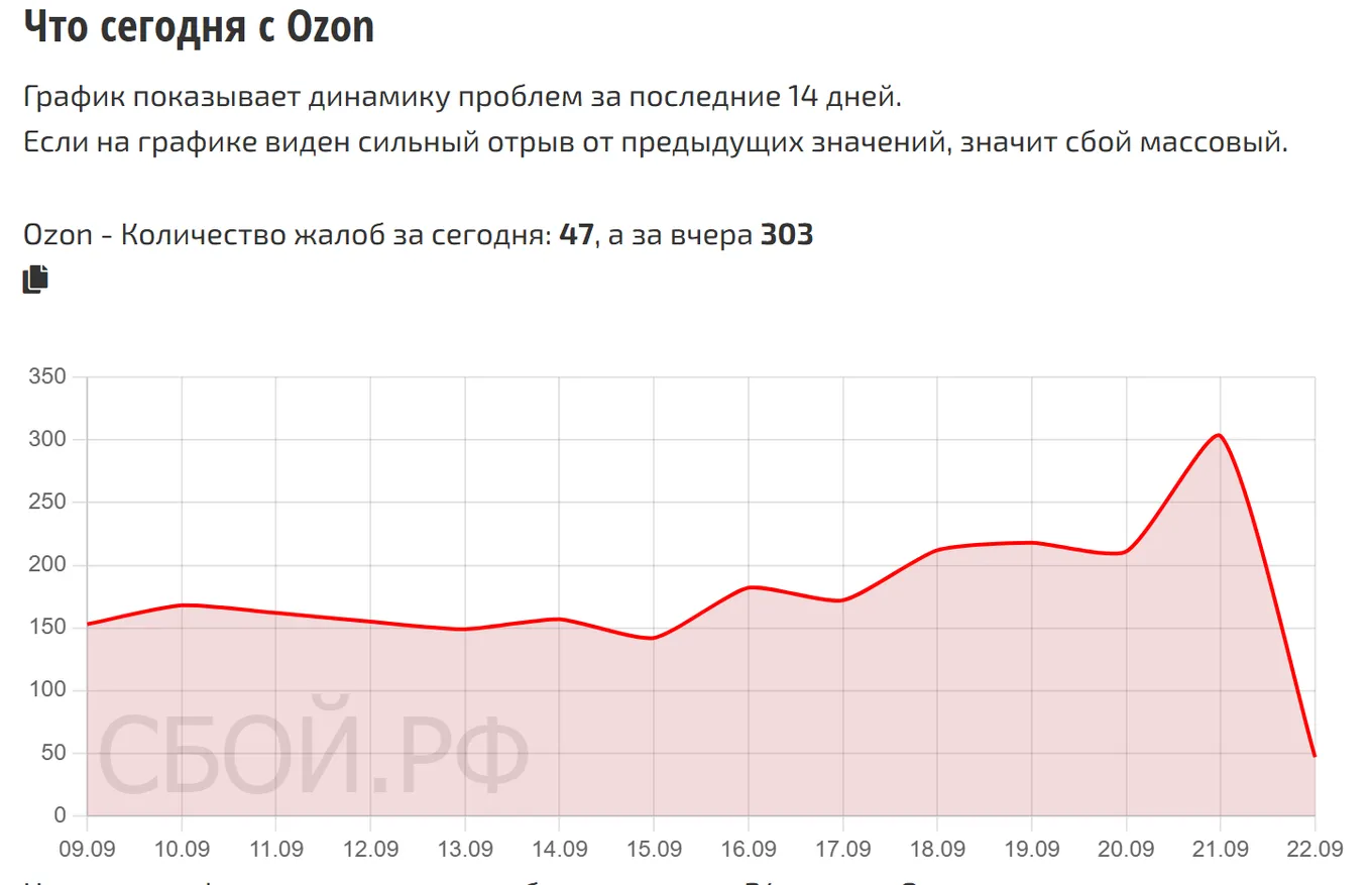 Что сегодня с Ozon — динамика жалоб за 14 дней (данные на 22 сентября 2026, 06:00 МСК)