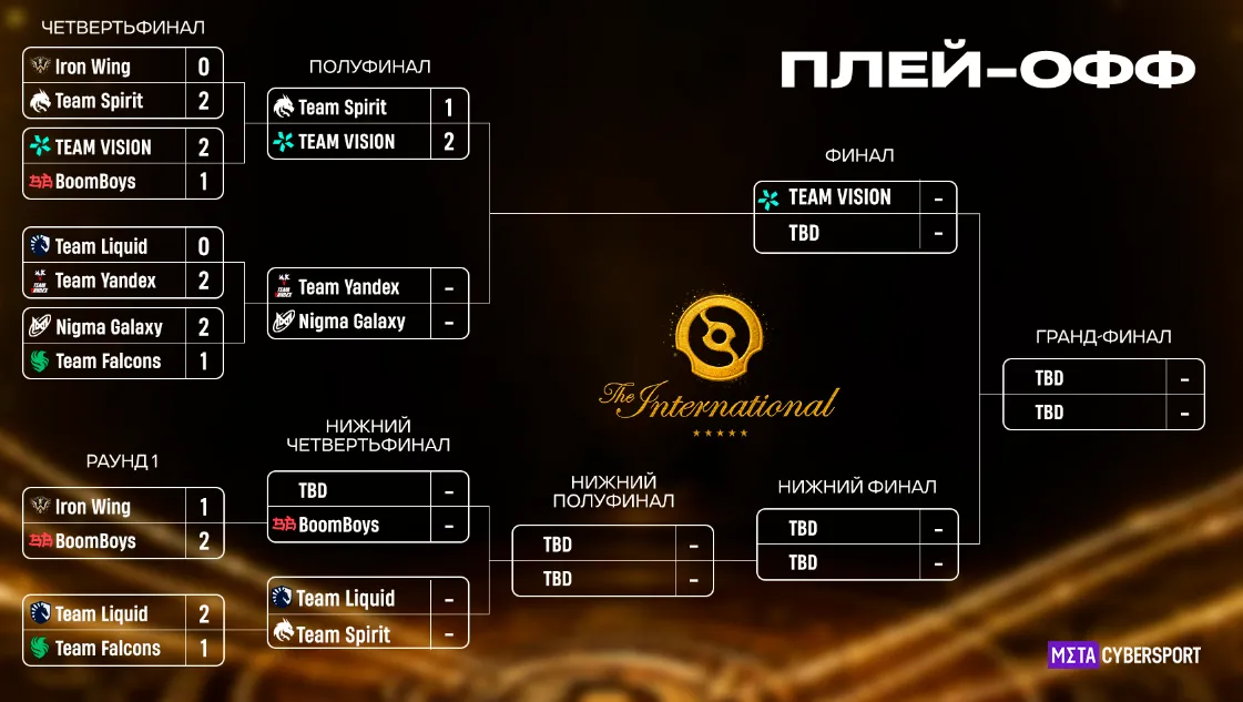 Сетка плей-офф The International 2026