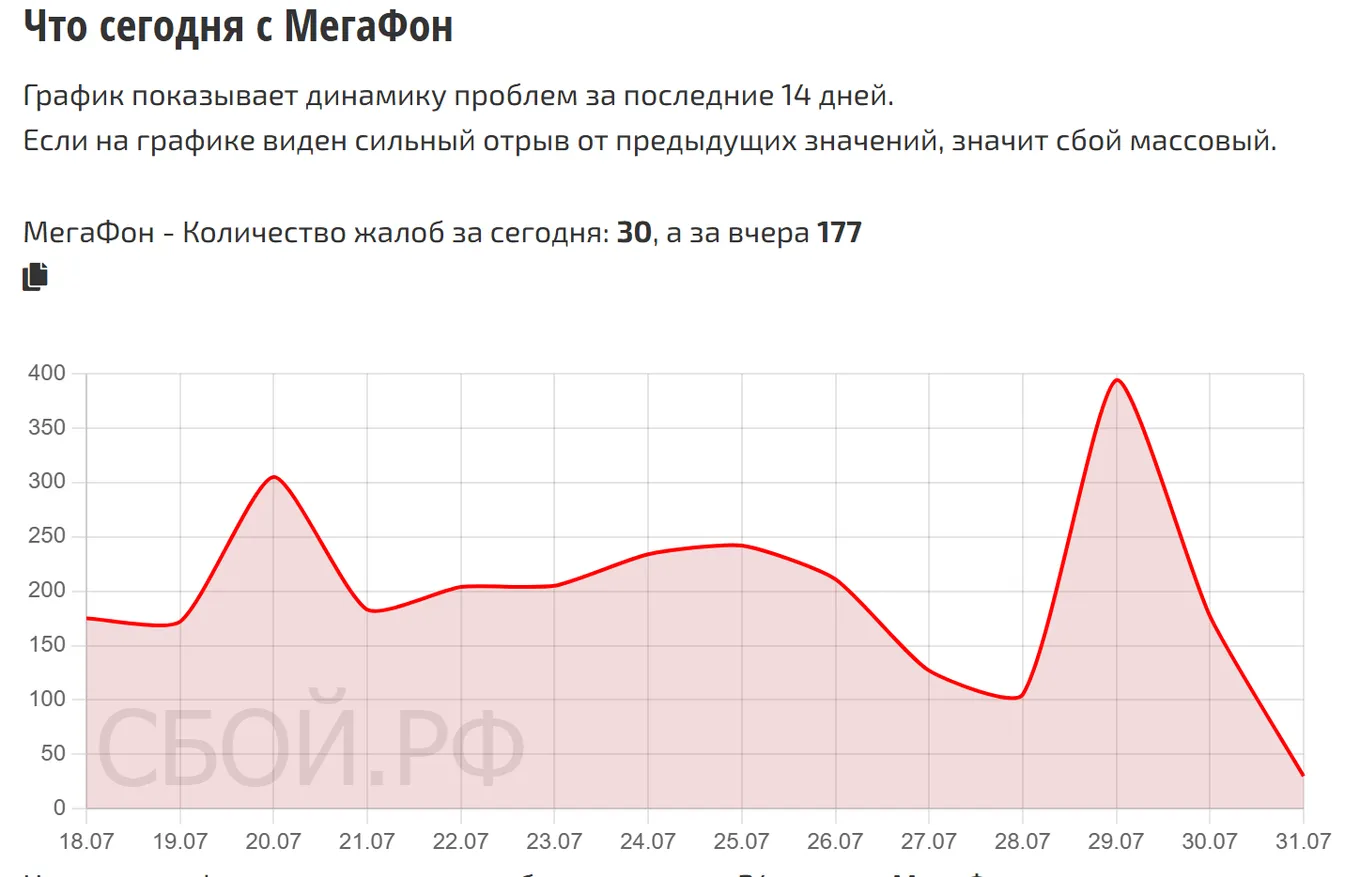 Что сегодня с Мегафон — динамика жалоб за 14 дней (данные на 1 августа 2026, 09:00 МСК)