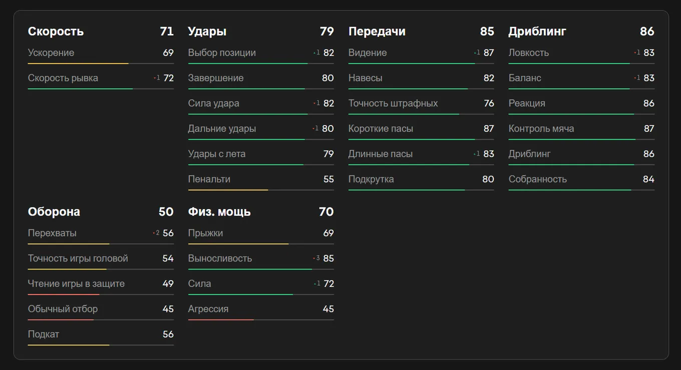 Показатели Брандта в EA FC 25