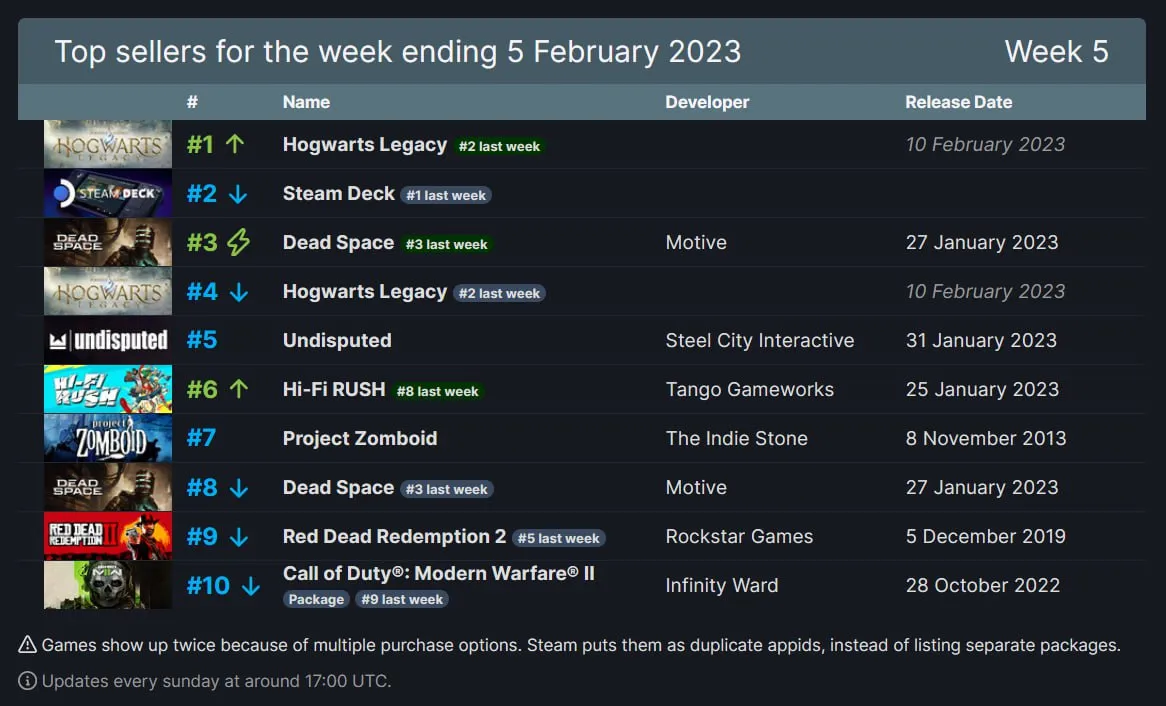 Топ-10 самых продаваемых игр в Steam с 30 января по 5 февраля 2023 года