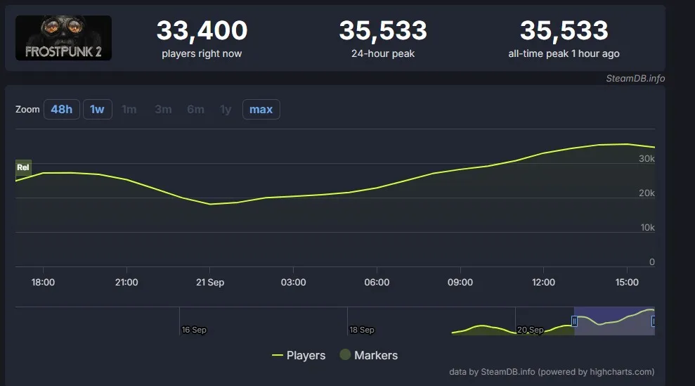 Frostpunk 2 в Steamdb