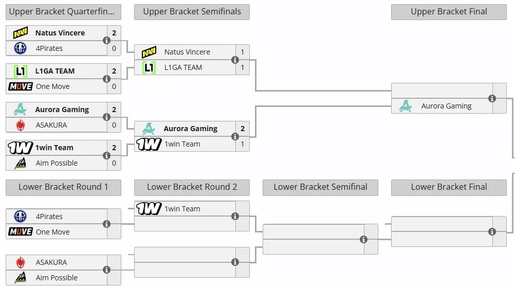 Отборочные на DreamLeague Season 26 для Восточной Европы