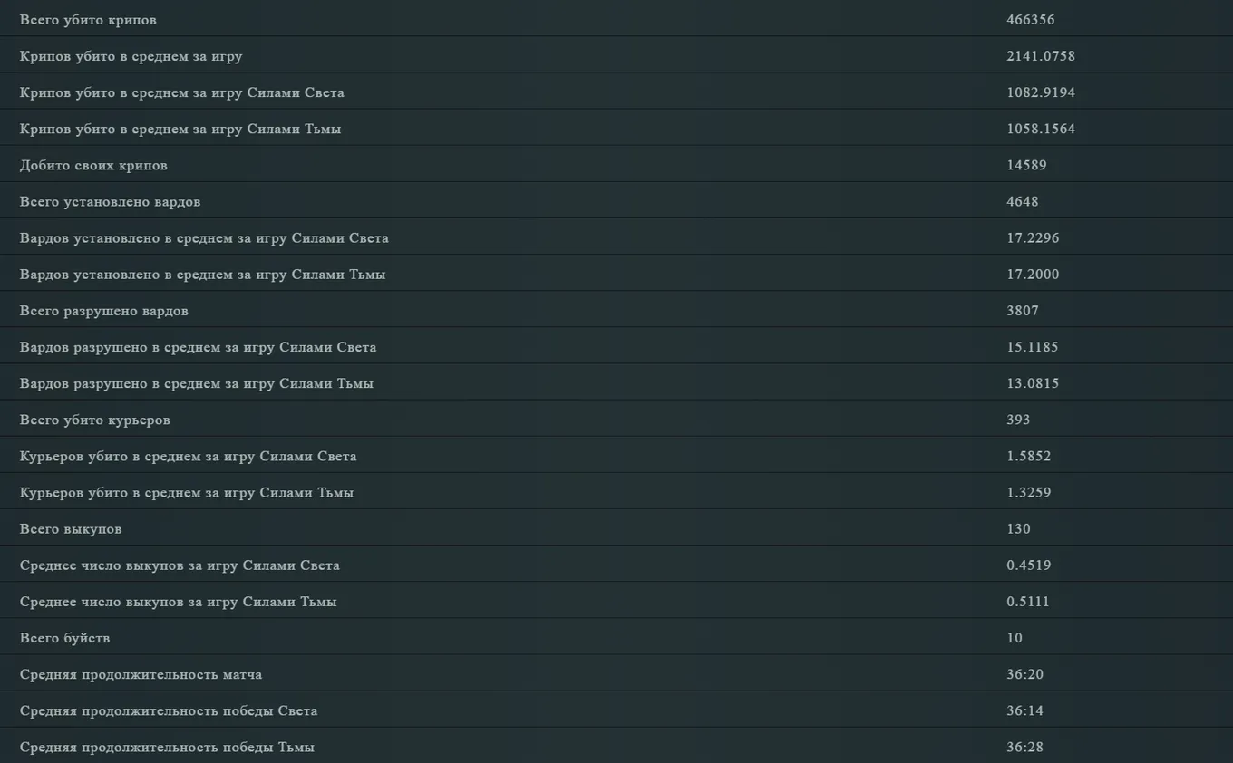 Статистика убитых Рошанов и крипов с Stats.Spectral