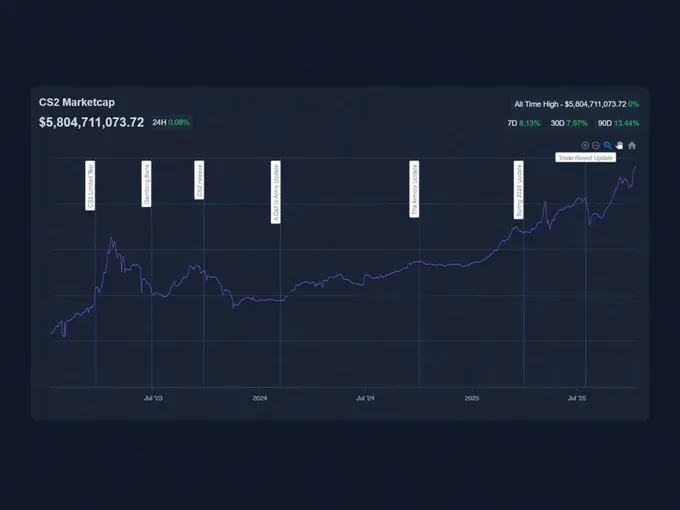 Рынок скинов CS2 достиг исторического максимума в 5,8 миллиардов долларов