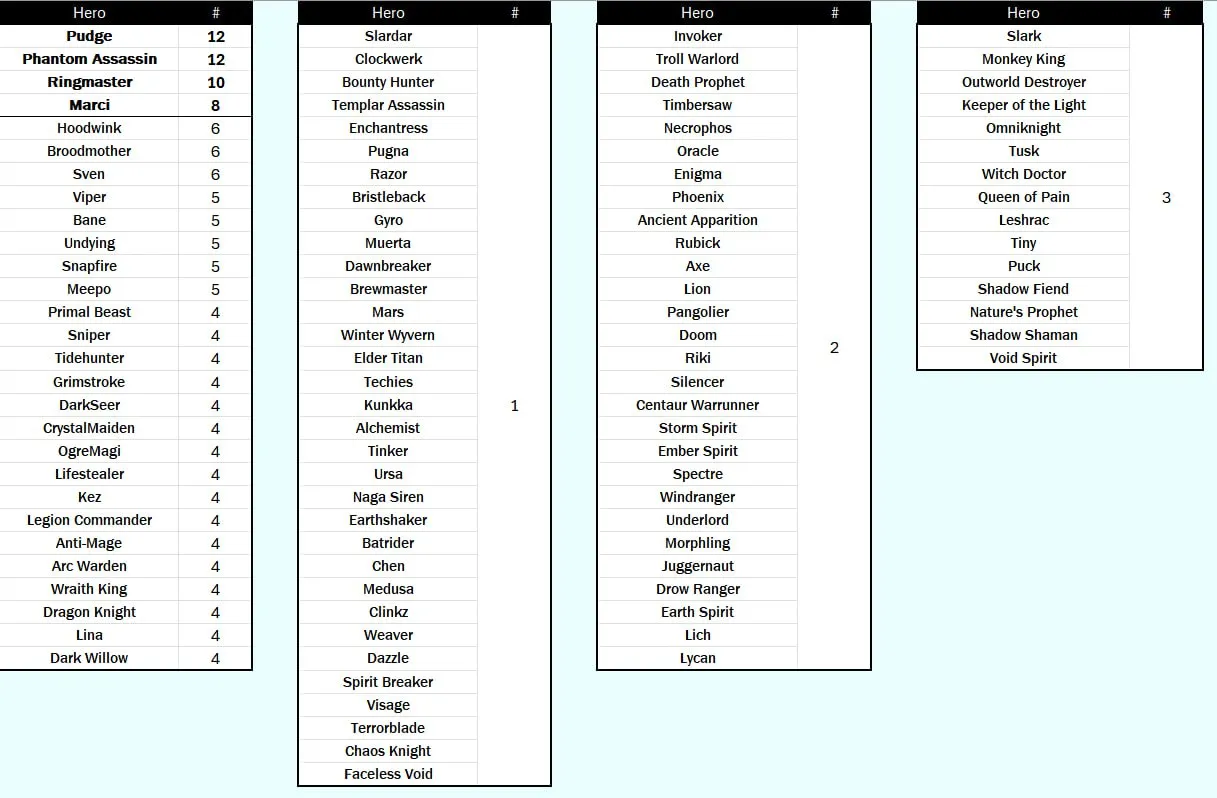 Распределение количества сетов в голосовании по героям (sikle)