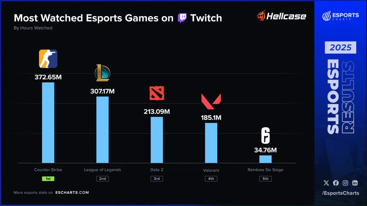 Самые просматриваемые киберспортивные дисциплины на Twitch за 2025 год