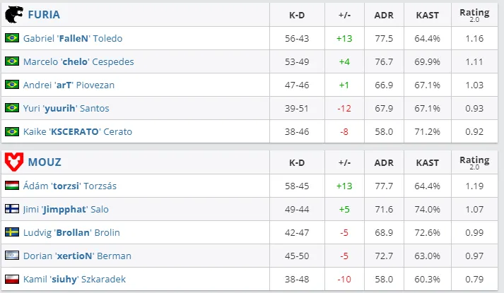 Статистика матча FURIA против MOUZ