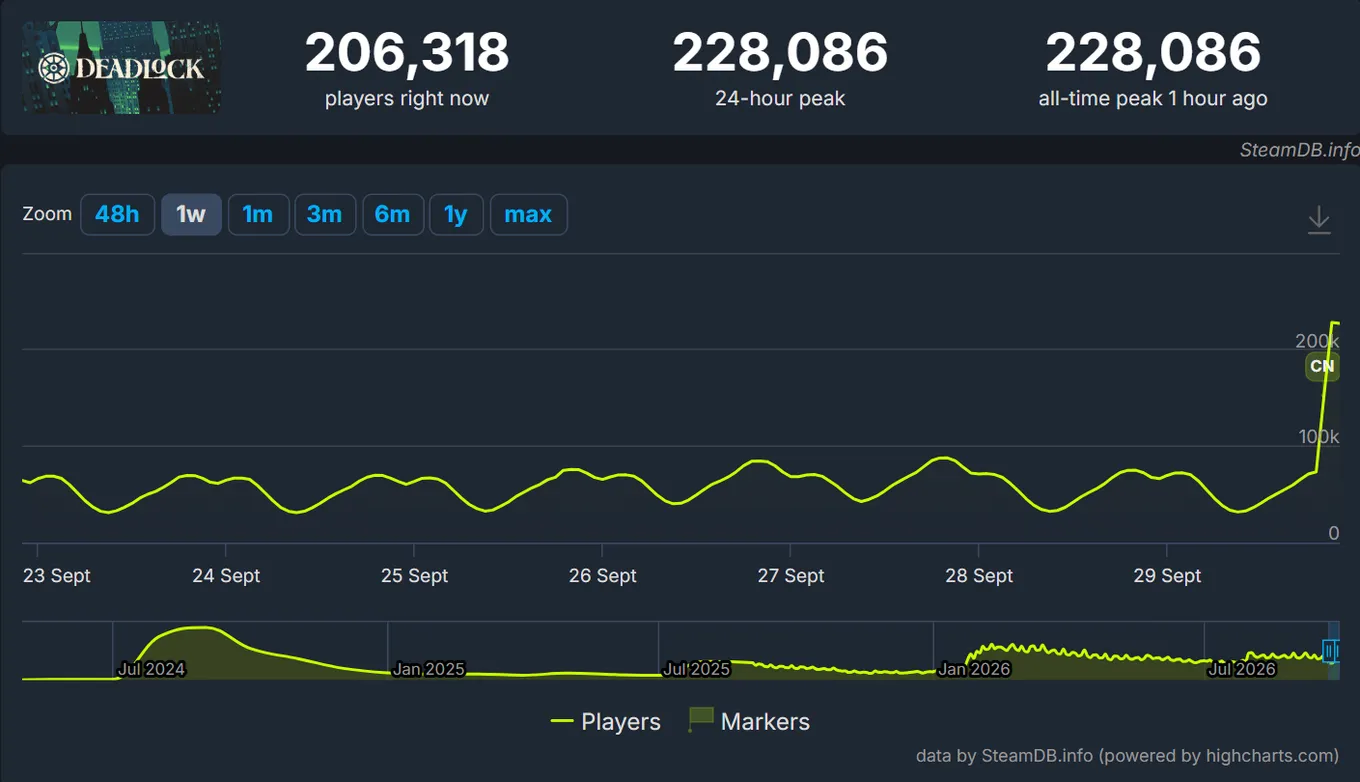 В Steam одновременно находились более 206 тысяч игроков
