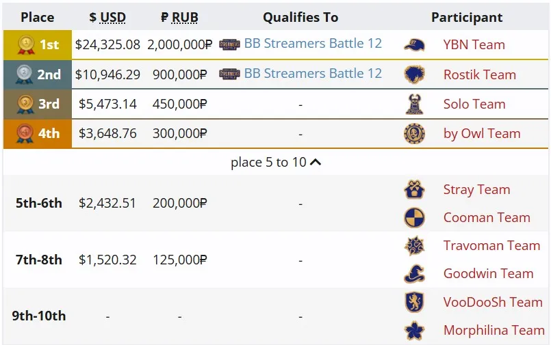 Распределение мест на BetBoom Streamers Battle 11 (liquipedia)