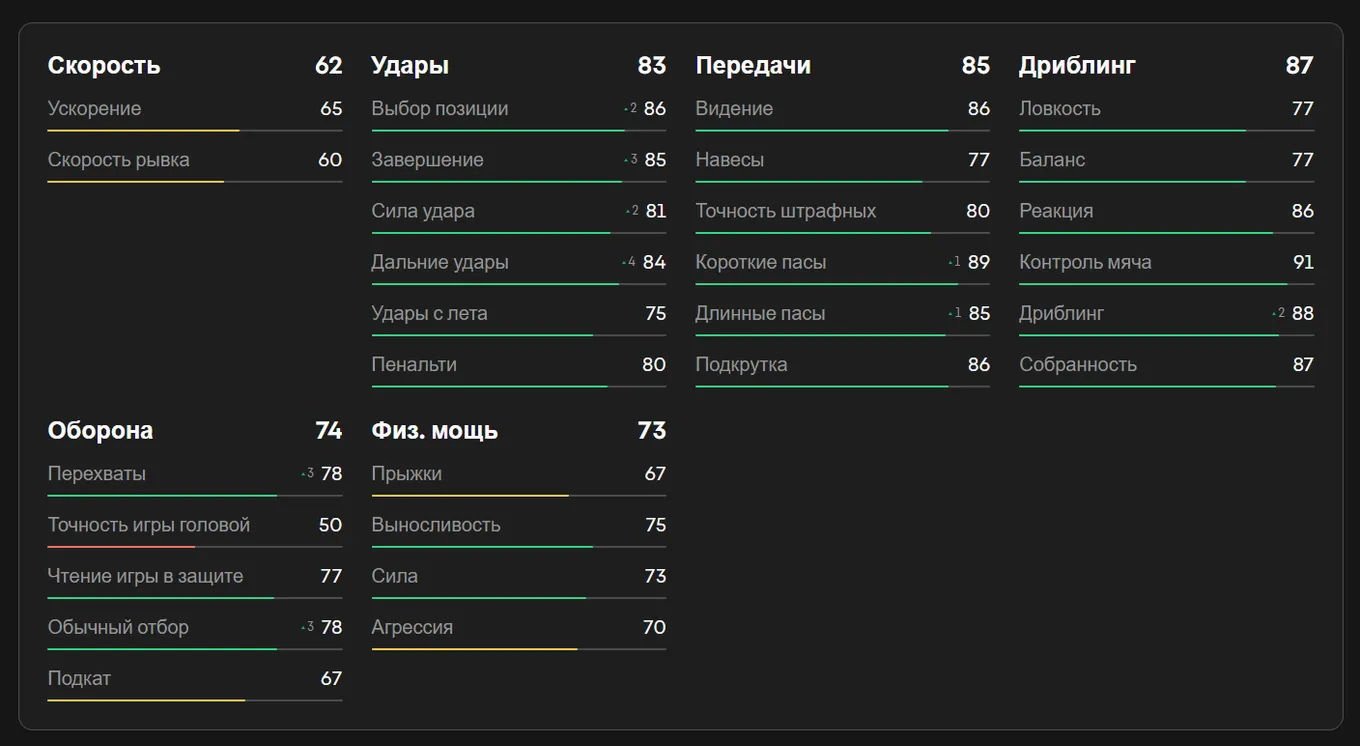 Показатели Гюндогана в EA FC 25